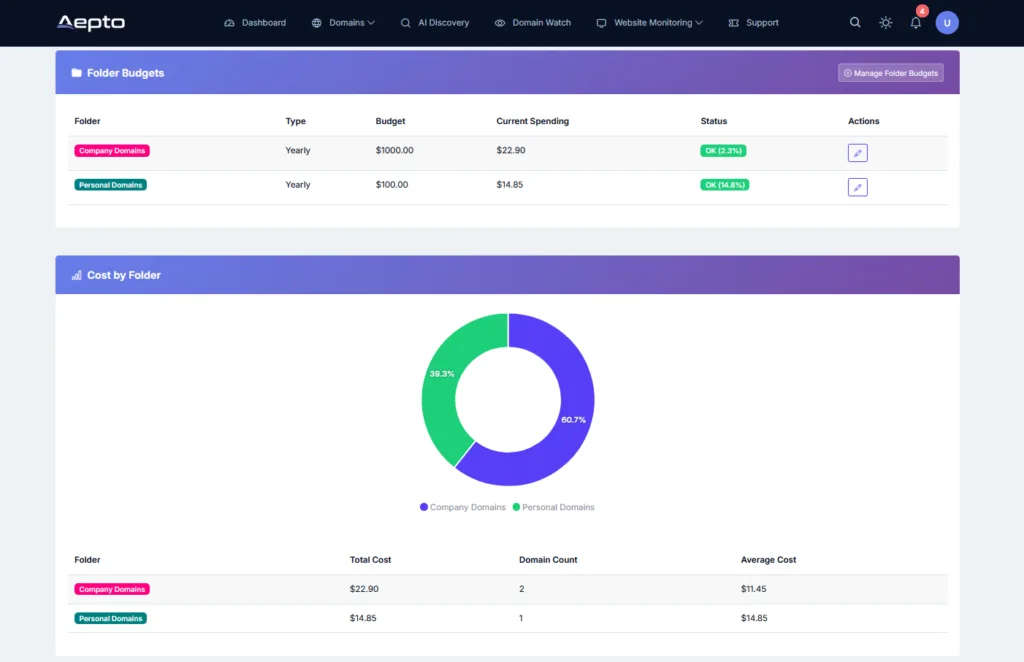 Domain Expenses & ROI