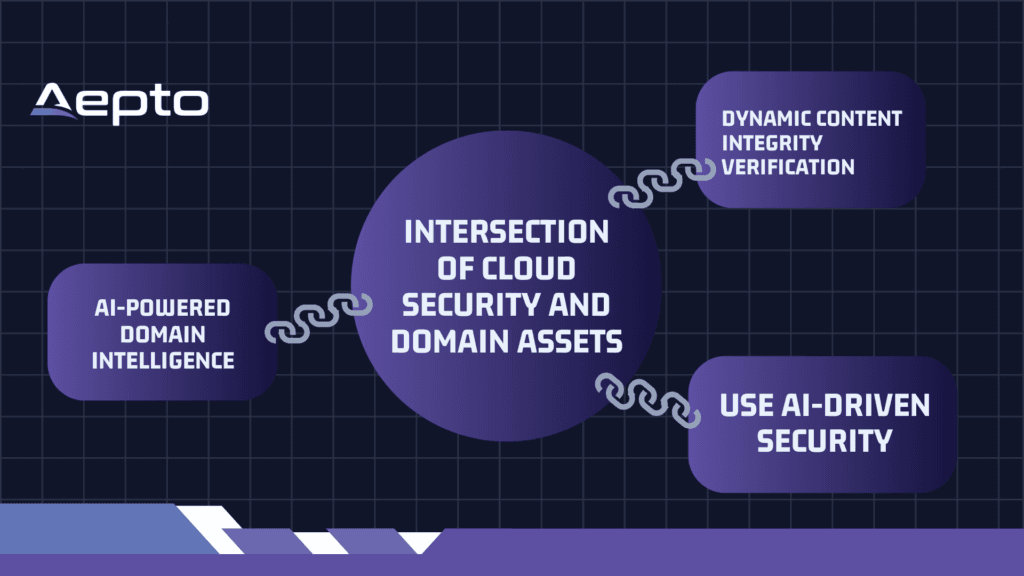Intersection of Cloud Security and Domain Assets