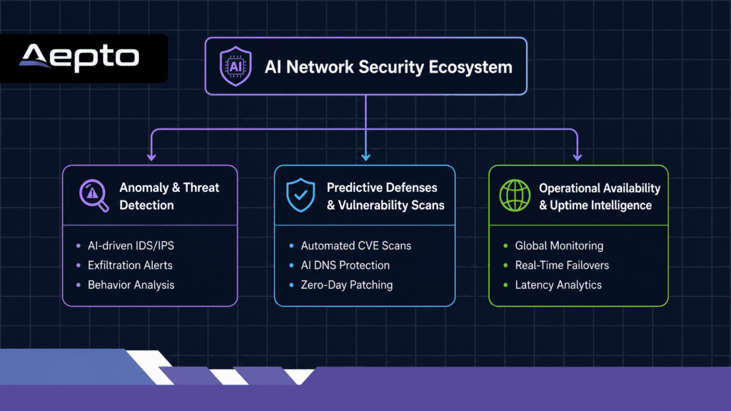 Key Components of AI-Powered Network Security
