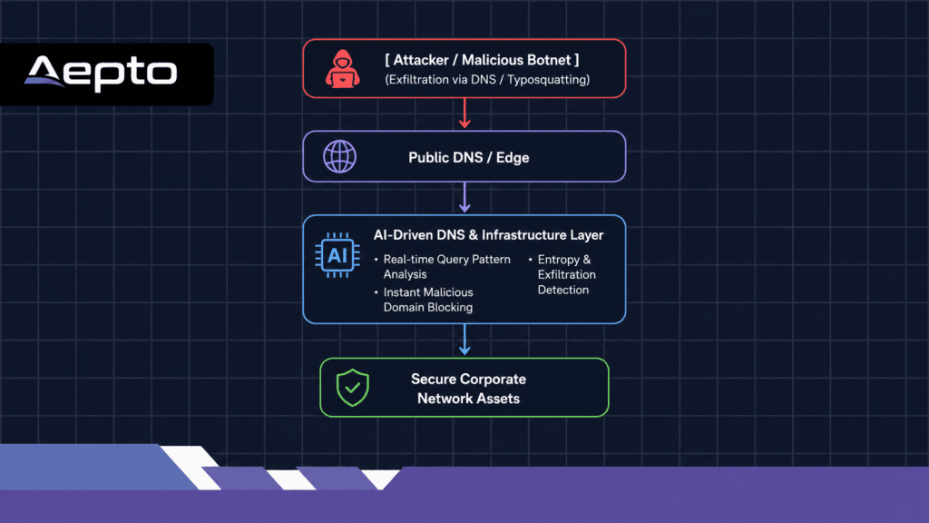 Securing DNS and Domain Infrastructure with AI